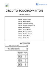 ranking Todobadminton GANADORES