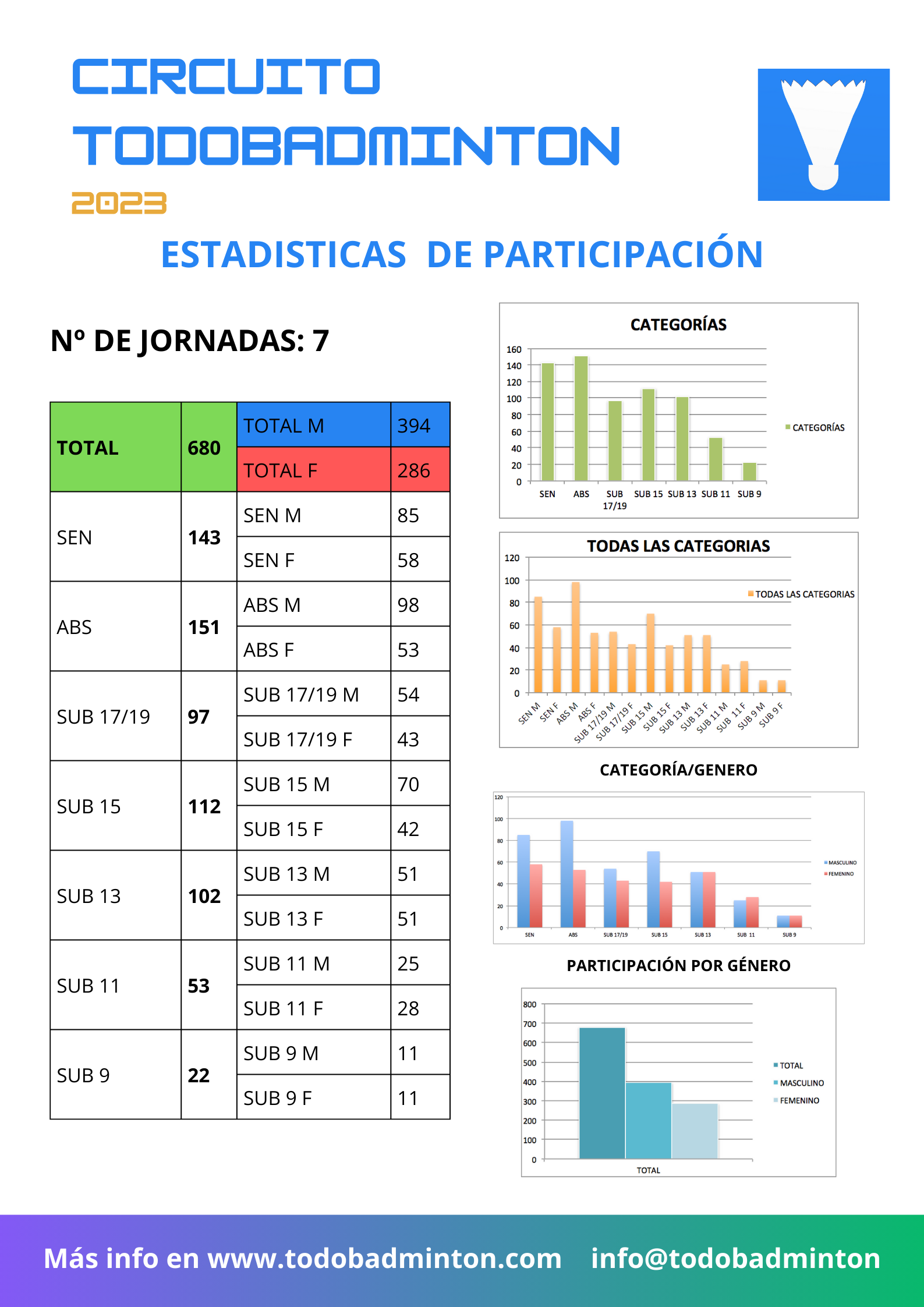 Estadísticas Participación Circuito